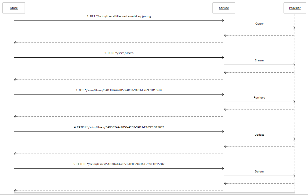 Shows the user provisioning and deprovisioning sequence