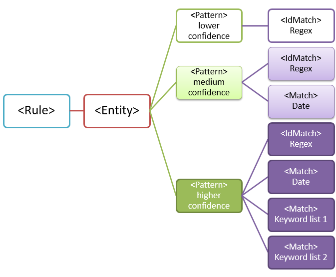 Diagram of entity with multiple patterns.
