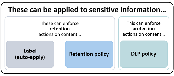 Diagram of features that can apply to sensitive information.
