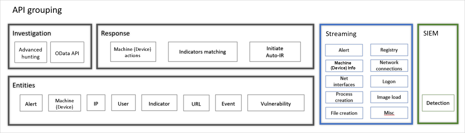 Image of available API and integration in Microsoft Defender for Endpoint.