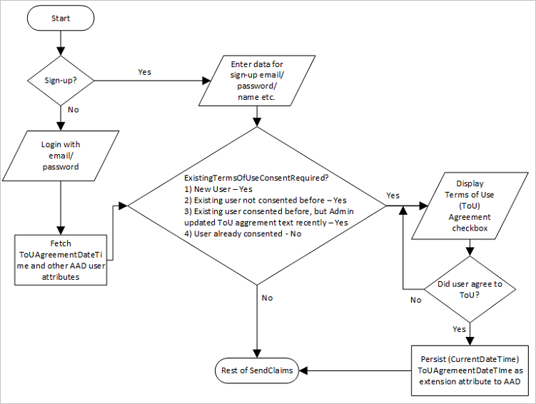 Flow chart diagram showing the recommended acceptance user flow