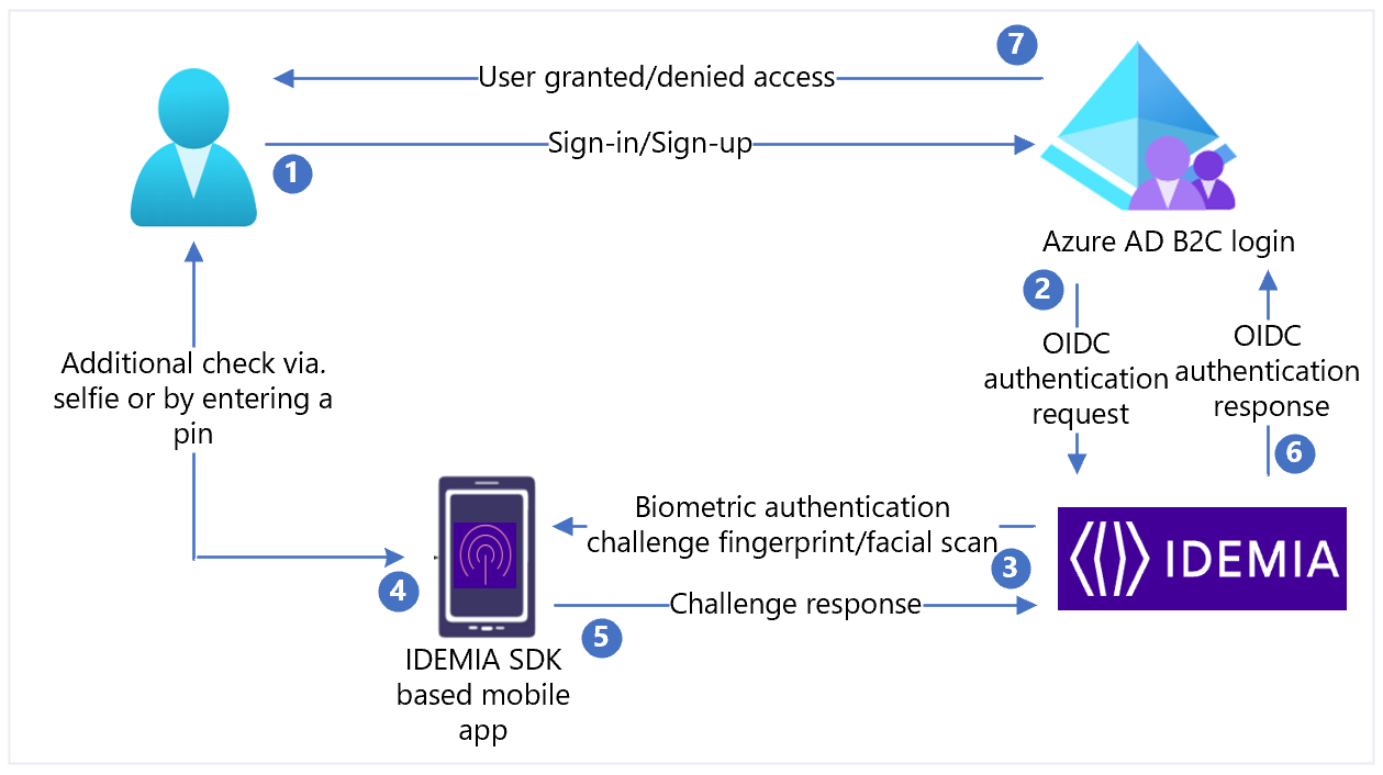 Diagram of the sign-up and sign-in user flows with Mobile ID.