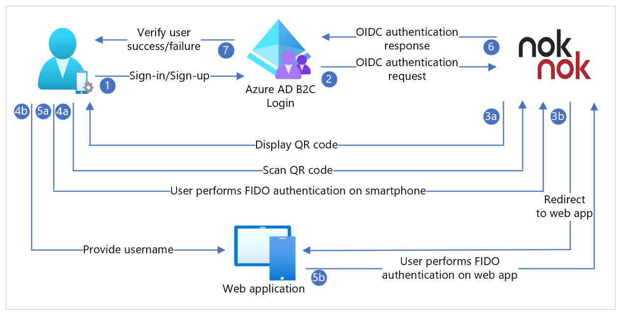 Diagram of Nok Nok as IdP for Azure AD B2C using OpenID Connect (OIDC) for passwordless authentication.