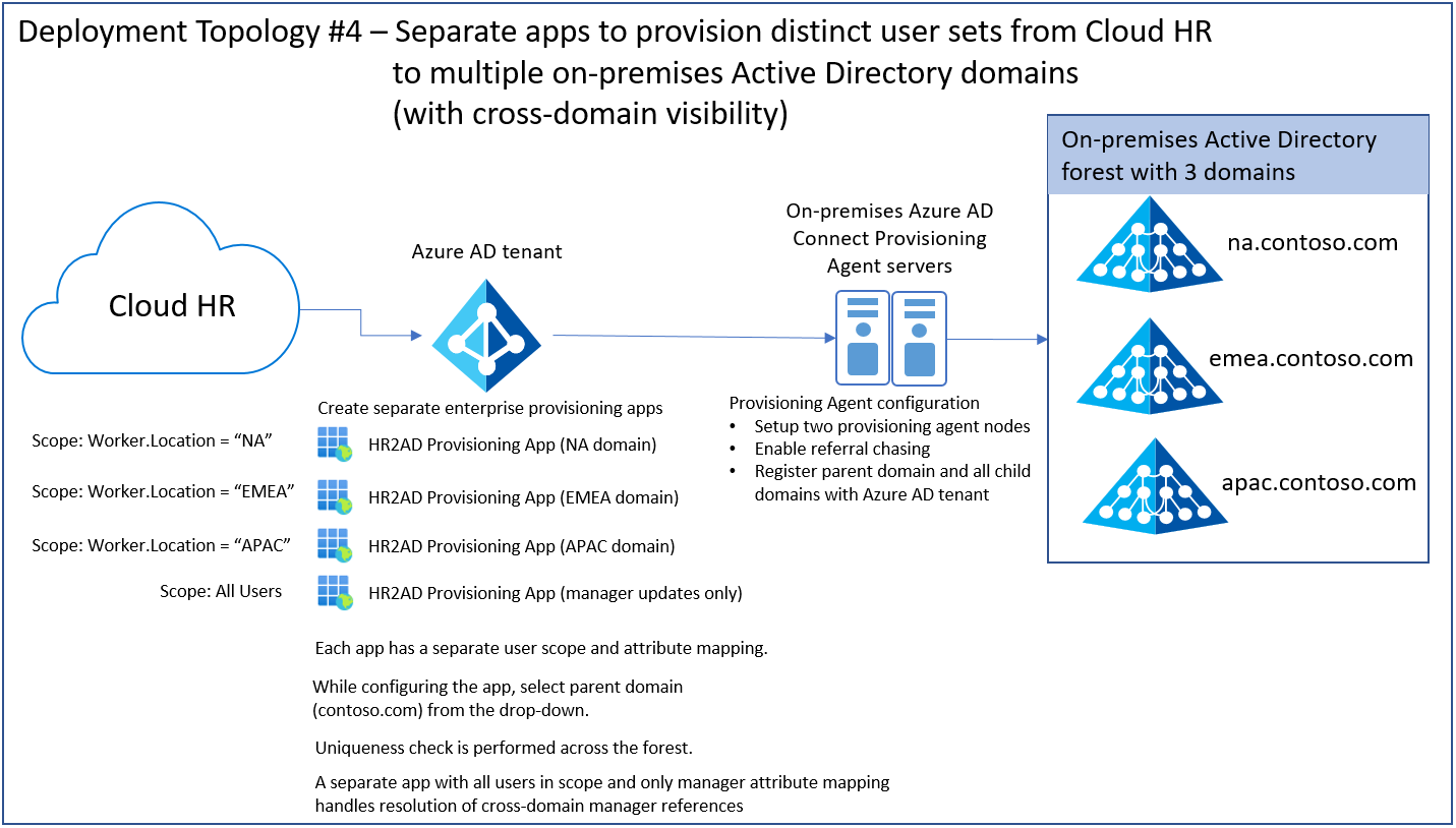 Screenshot of separate apps to provision users from Cloud HR to multiple AD domains with cross domain support