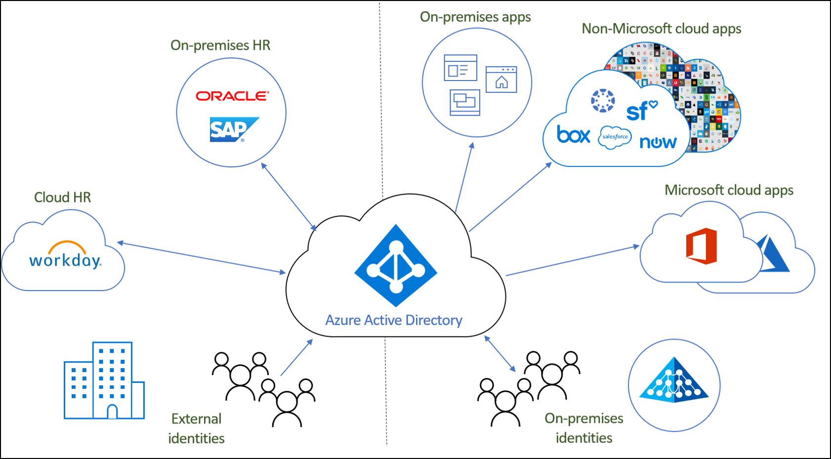 Diagram that shows cloud provisioning with Azure Active Directory.