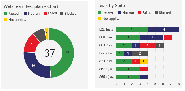 Screenshot that shows the Web Team test plan is a chart showing counts of tests in various stages. Tests by Suite breaks down the same tests by test suite.