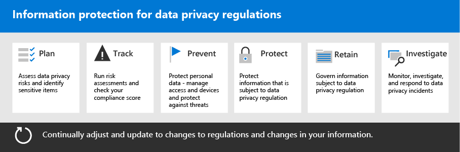Steps to implement information protection for data privacy regulations.