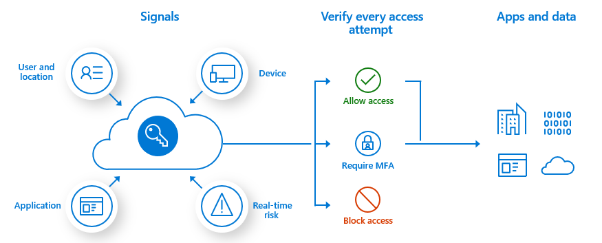 Diagram that shows how Conditional Access works to secure the sign-in process.