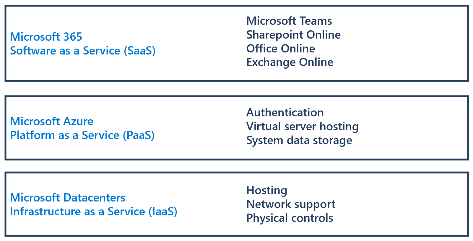 Diagram showing the differences between Microsoft 3 65 Software as a Service, Microsoft Azure Platform as a Service, and Microsoft Datacenters Infrastructure as a Service.