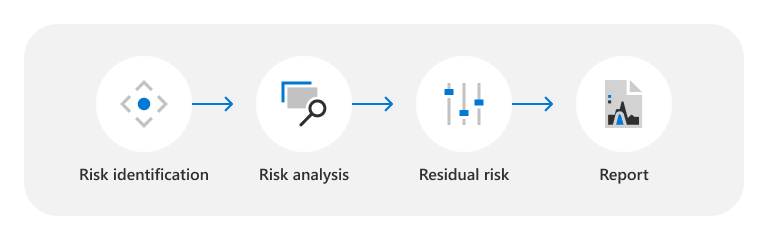 Diagram of Threat, Vulnerability, and Risk Assessments process starting with risk identification, risk analysis, risk classification, and report.