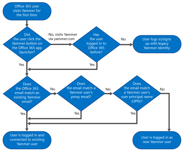 Flowchart diagram that shows a decision tree for whether a user can be logged in with their Office 65 identity, will be logged in with their Yammer identity, or whether a a new Yammer user will be created.