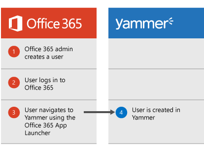 Diagram that shows when an Office 365 admin creates a user, the user can log on to Office 365 then navigate to Yammer from the App Launcher, at which point the user is created in Yammer.