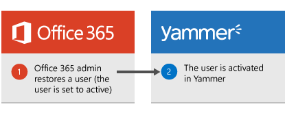 Diagram that shows when an Office 365 admin restores a user, the user is then activated again in Yammer.