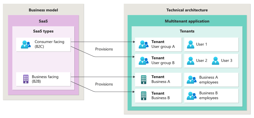 A diagram that depicts a multitenant application architecture that's serving a SaaS business model.