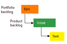 Diagram that shows Basic work item types.