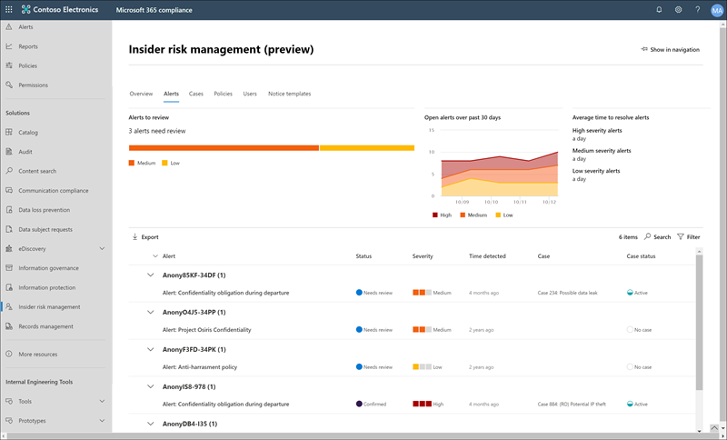 Insider risk management alert dashboard.