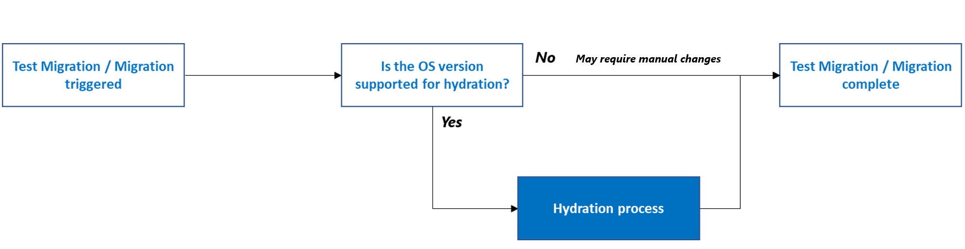 Hydration steps