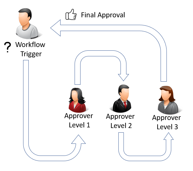 Illustration of a workflow with sequential approval.
