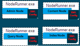Screenshot of the four nodes of NodeRunner.exe process.