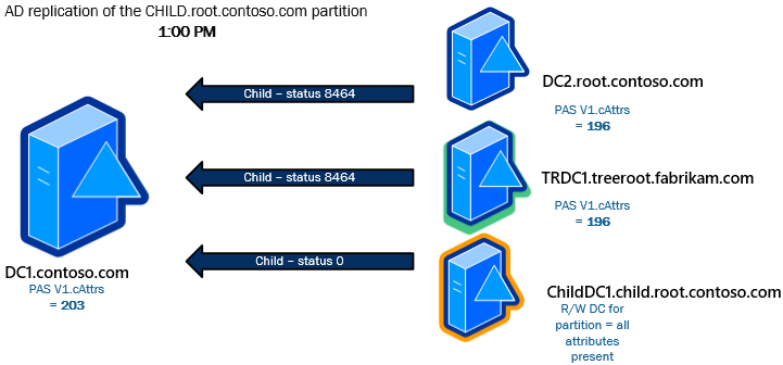 Status 8464 is shown on D C 2 and T R D C 1.