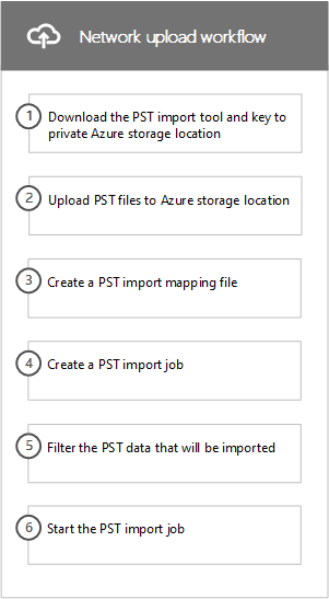Workflow of the network upload process to import PST files to Microsoft 365.