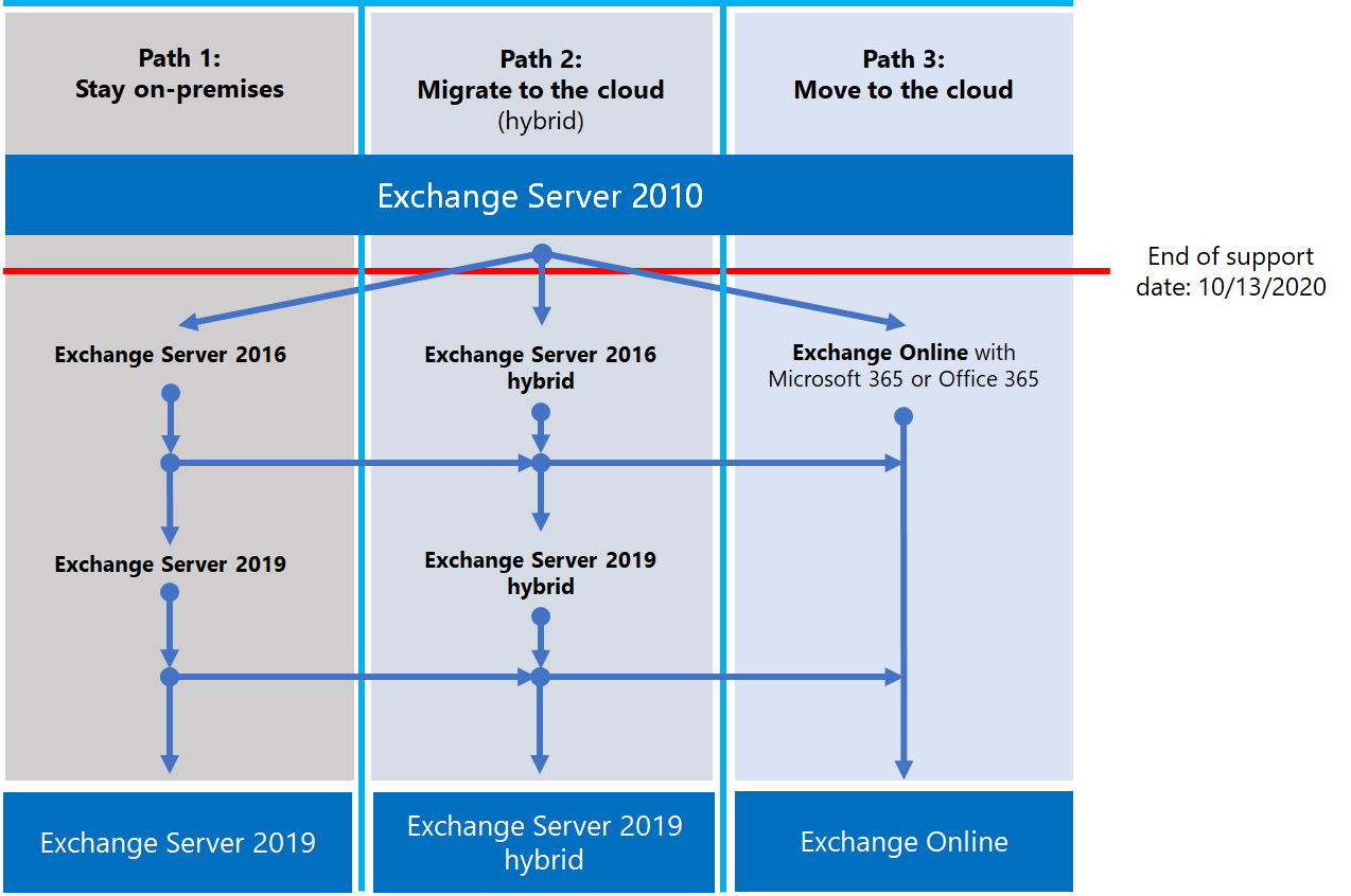Exchange Server 2010 upgrade paths.