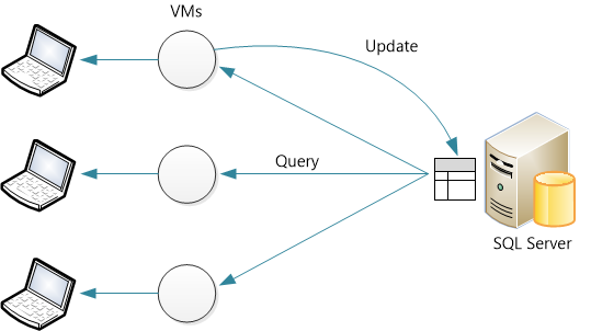 Diagram that shows arrows going from S Q L Server to V M to computers. One arrow labeled Update starts at V M and goes to S Q L Server.