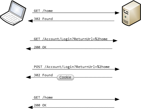 Illustration of how forms authentication in A S P dot Net works