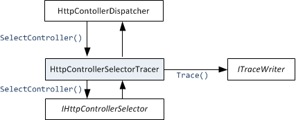 Web API tracing uses the facade pattern.
