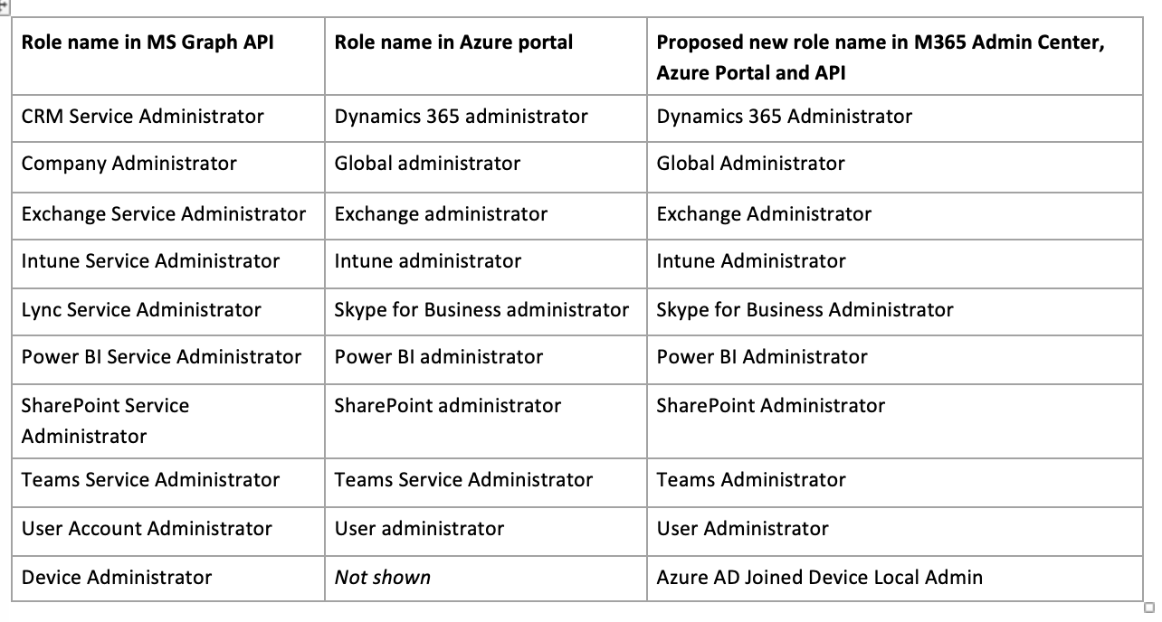 Table showing role names in MS Graph API and the Azure portal, and the proposed new role name in M365 Admin Center, Azure portal, and API.