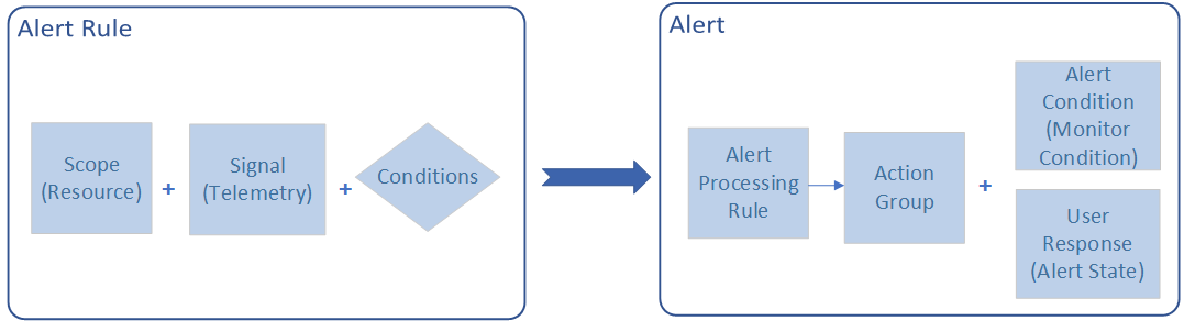 Graphic explaining Azure Monitor alerts.