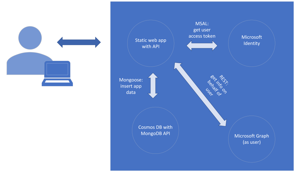 Мсал личный. Azure/MSAL-browser. Microsoft's Identity Overlay Network. React client