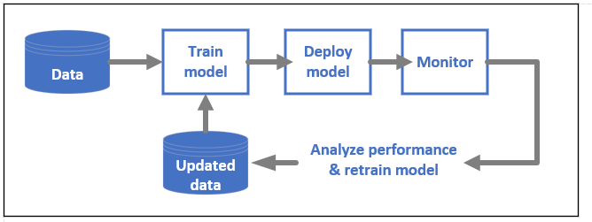 Machine learning model lifecycle - MLOps