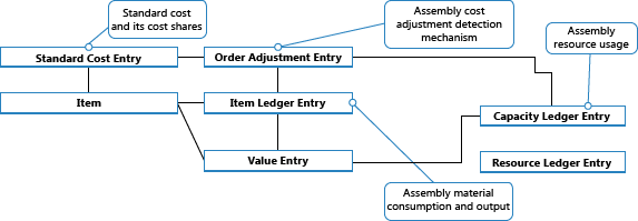 Assembly-related entry flow during cost adjustment.