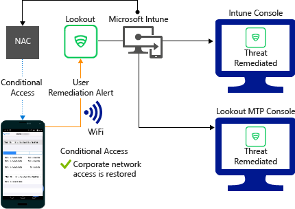  Product flow for granting access through Wi-Fi after the alert is remediated.