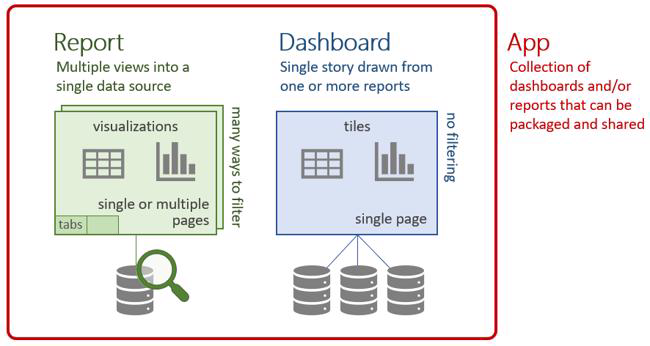 Diagram of Power BI terminology: dashboards, reports, and apps.