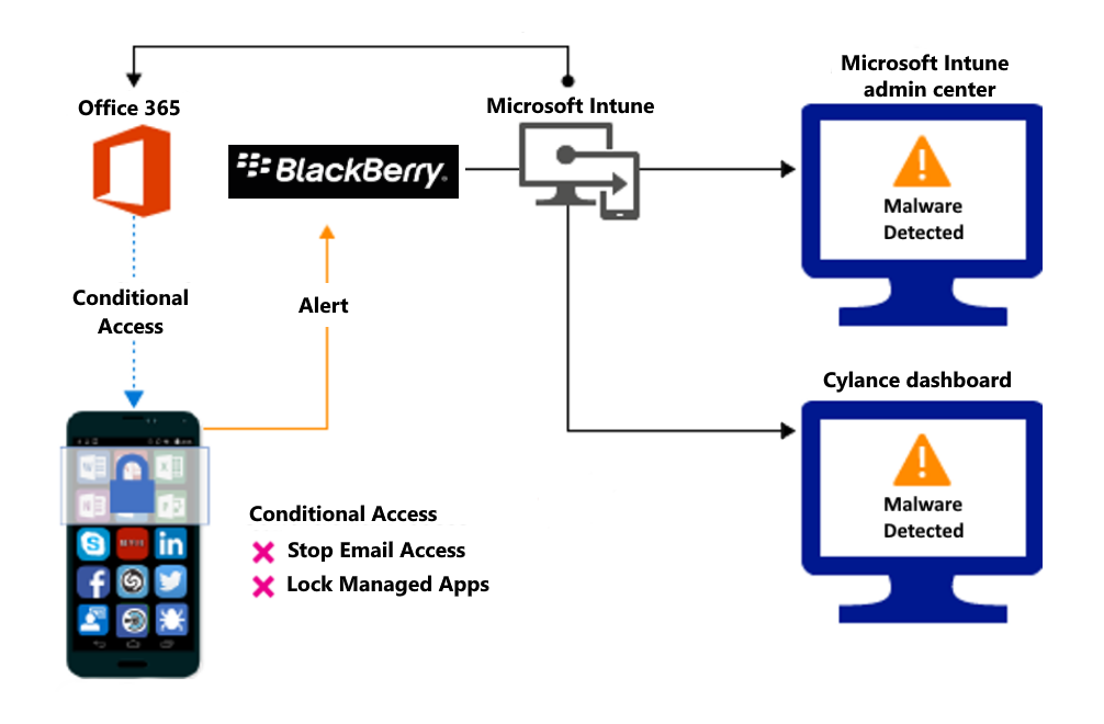 Diagram of product flow for blocking access due to malicious apps.