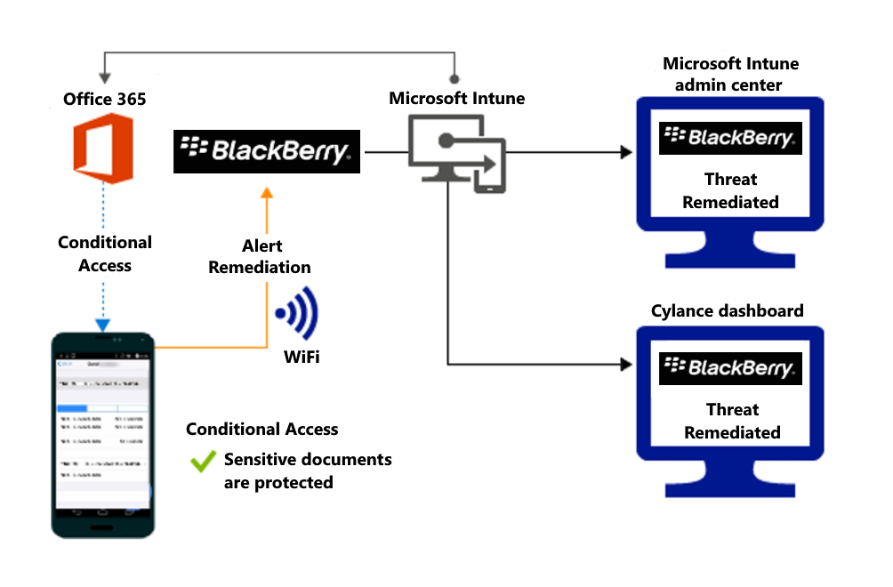Diagram of product flow for granting access to the organizations files after the alert is remediated.