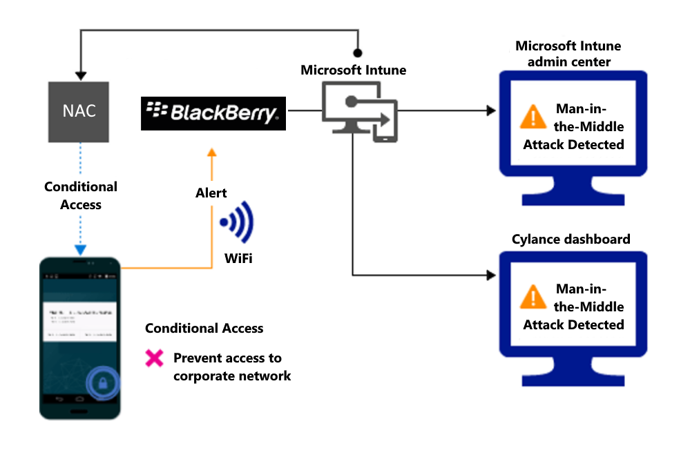 Diagram of product flow for blocking access through Wi-Fi due to an alert.