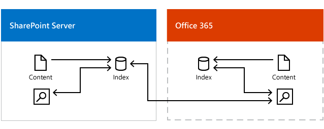 Illustration shows the Microsoft 365 search center getting results from the search index in Office 365 and the search index in SharePoint Server