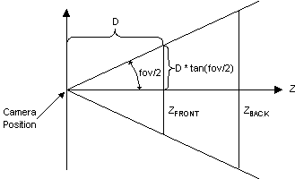 diagram of the viewing frustum
