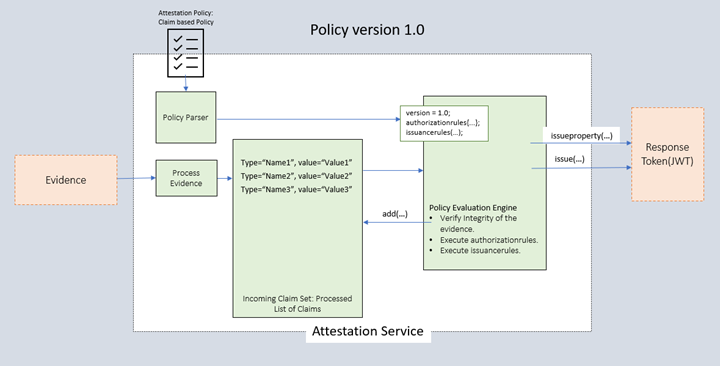 A diagram that shows Azure Attestation using policy version 1.0.