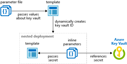 Diagram illustrating dynamic ID generation for key vault secret.