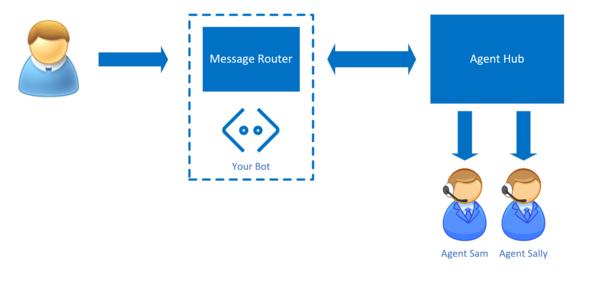 Diagram of a bot that can route messages to an agent hub.