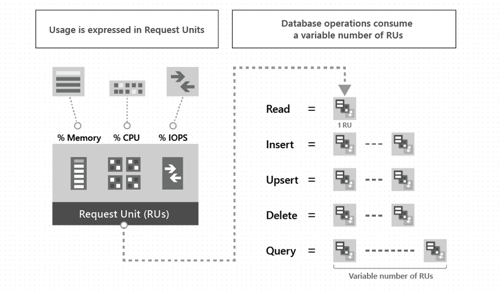 Database operations consume Request Units