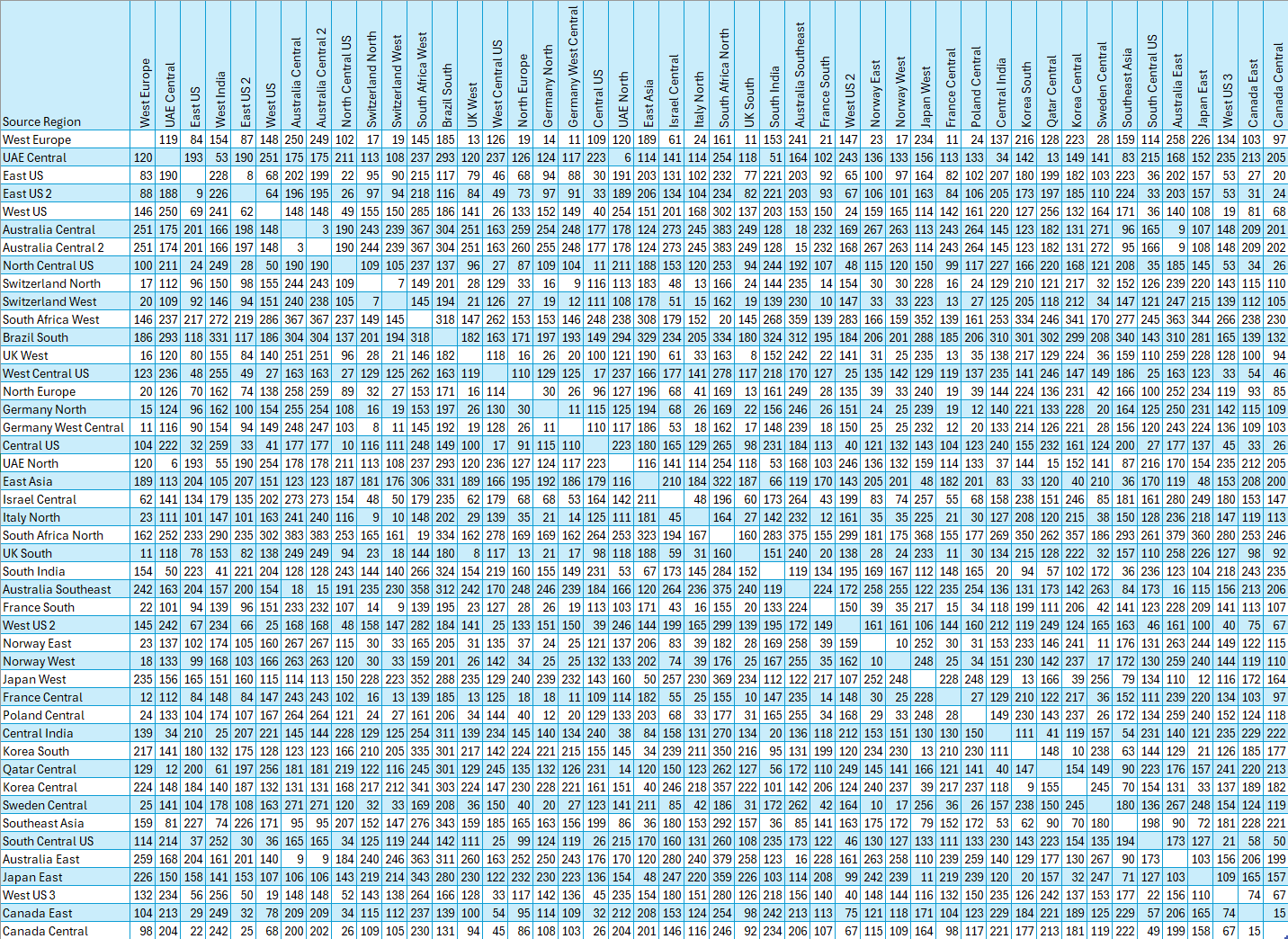 Screenshot of full region latency table