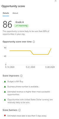 Predictive opportunity score Details tab