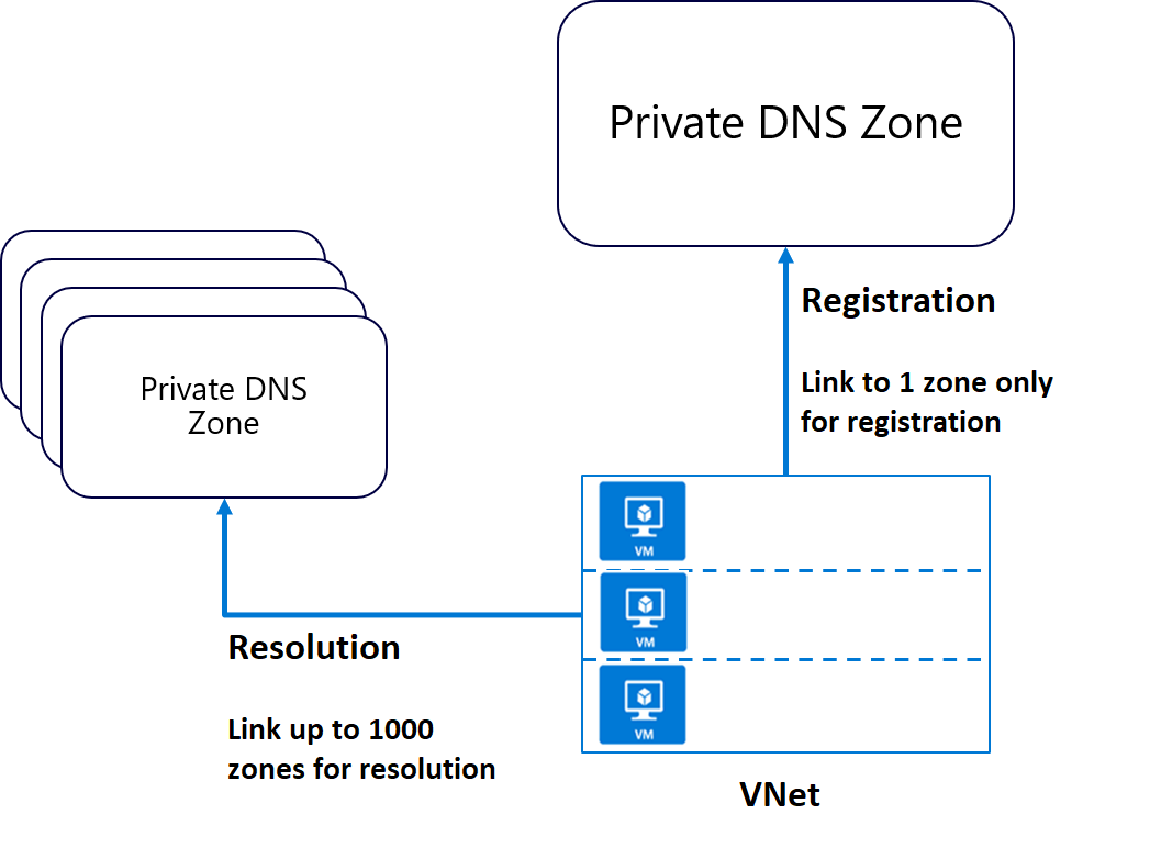VNet is linked to a private DNS zone for registration and up to 100 private DNS zones for resolution.