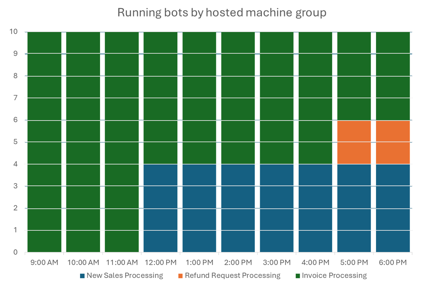 Hosted machine group scaling example.