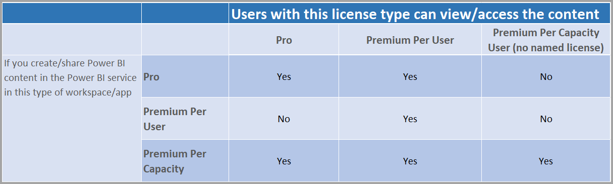 Chart of which users can see content based on license types